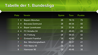 Dazu passender Content Kanal 1. Fußball-Bundesliga mit dem Inhalt Die Ergebnisse und Tabelle des aktuellen Spieltags der 1. Fußball Bundesliga.
Aktualisierung direkt nach den Spielen.