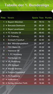 Dazu passender Content Kanal 1. Fußball-Bundesliga mit dem Inhalt Die Ergebnisse und Tabelle des aktuellen Spieltags der 1. Fußball Bundesliga.
Aktualisierung direkt nach den Spielen.