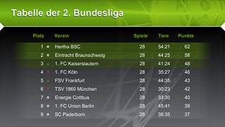 Dazu passender Content Kanal 2. Fußball-Bundesliga mit dem Inhalt Die Ergebnisse und Tabelle des aktuellen Spieltags der 2. Fußball Bundesliga.
Aktualisierung direkt nach den Spielen.