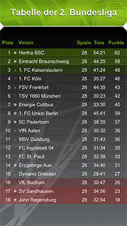 Dazu passender Content Kanal 2. Fußball-Bundesliga mit dem Inhalt Die Ergebnisse und Tabelle des aktuellen Spieltags der 2. Fußball Bundesliga.
Aktualisierung direkt nach den Spielen.